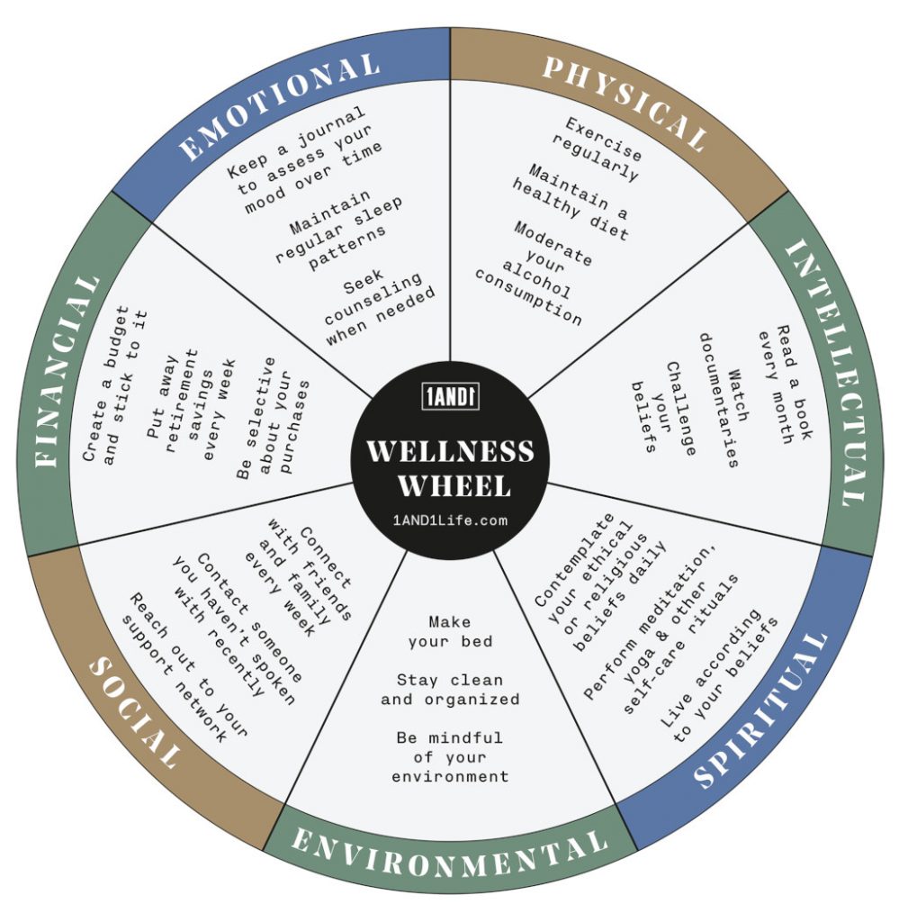 The 1and1 wellness wheel. Emotionally healthy people have positive attitude. 